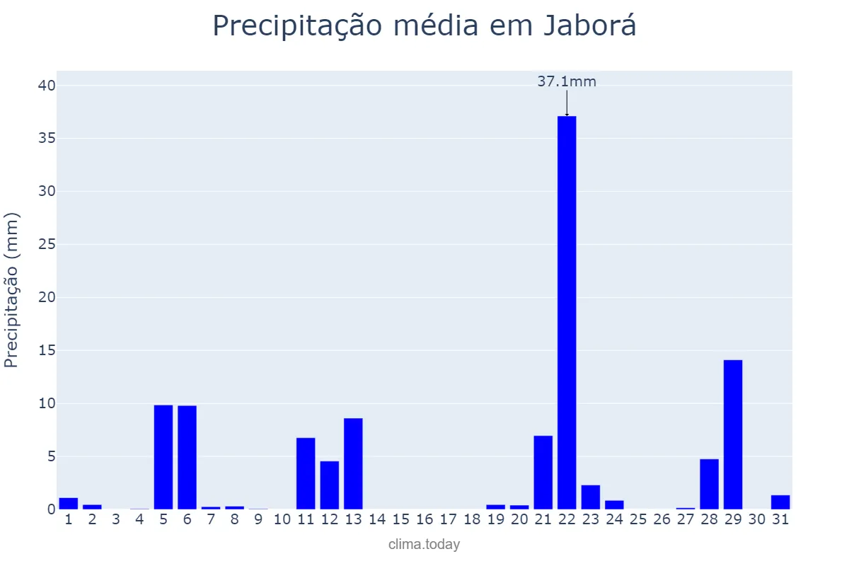 Precipitação em maio em Jaborá, SC, BR