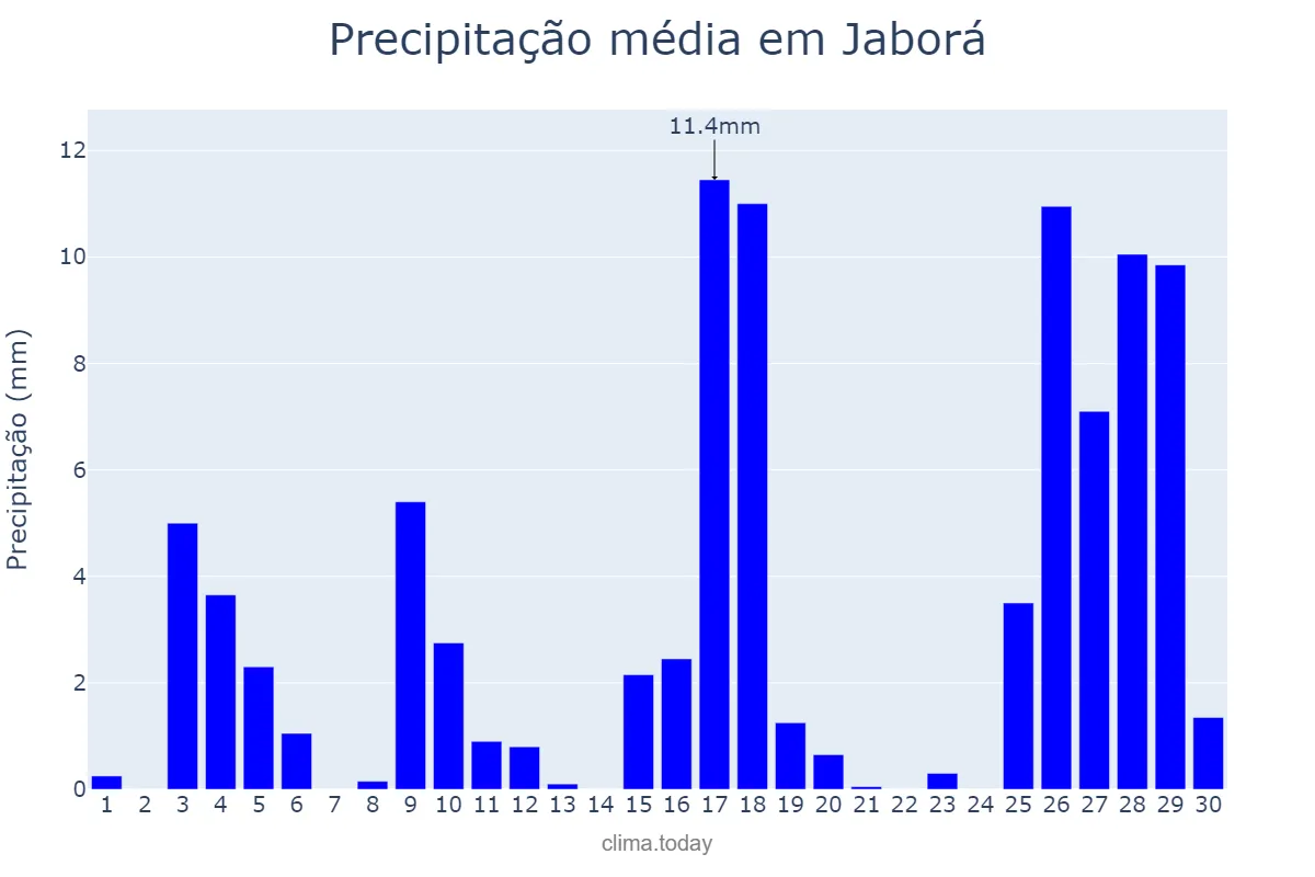 Precipitação em novembro em Jaborá, SC, BR