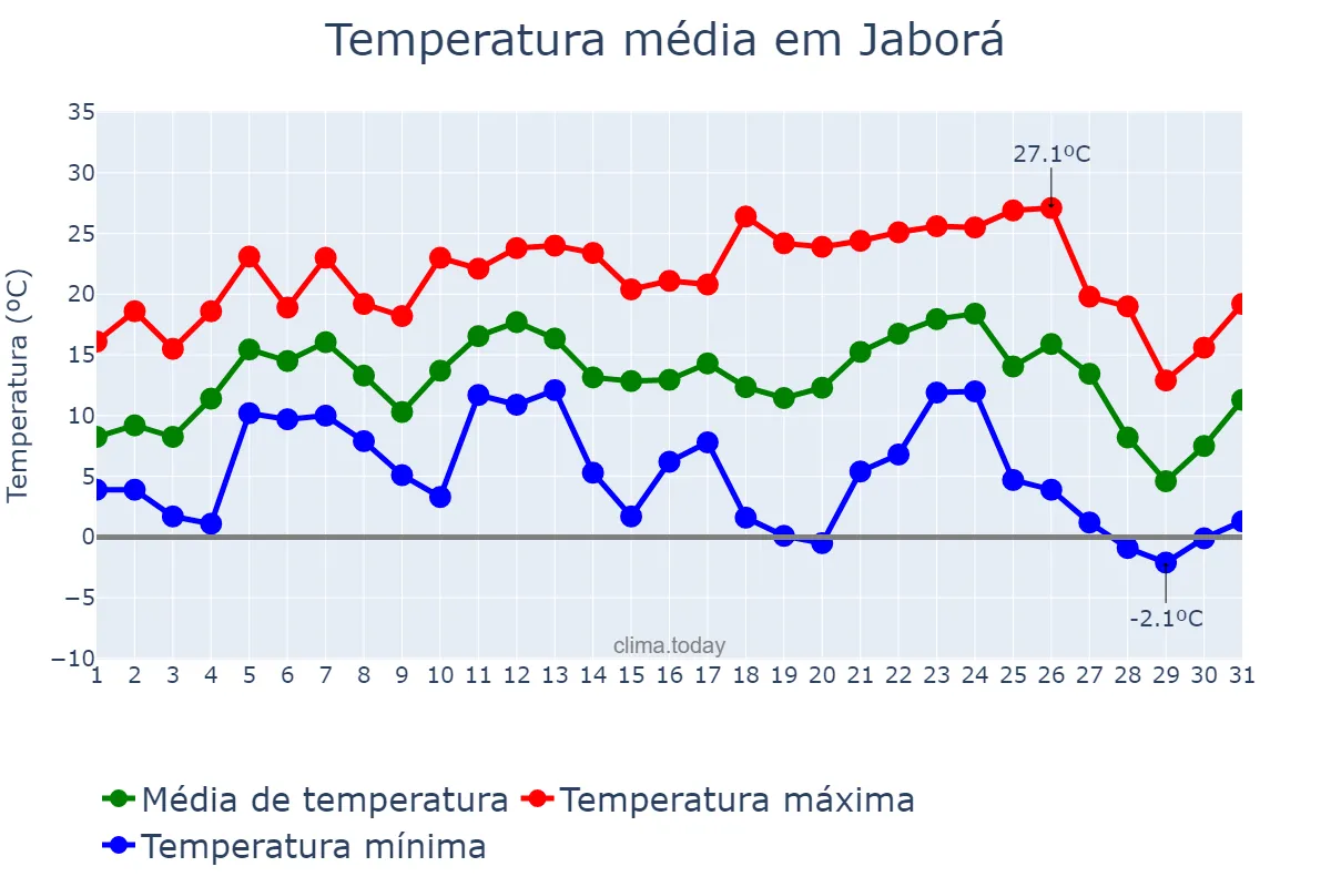 Temperatura em julho em Jaborá, SC, BR