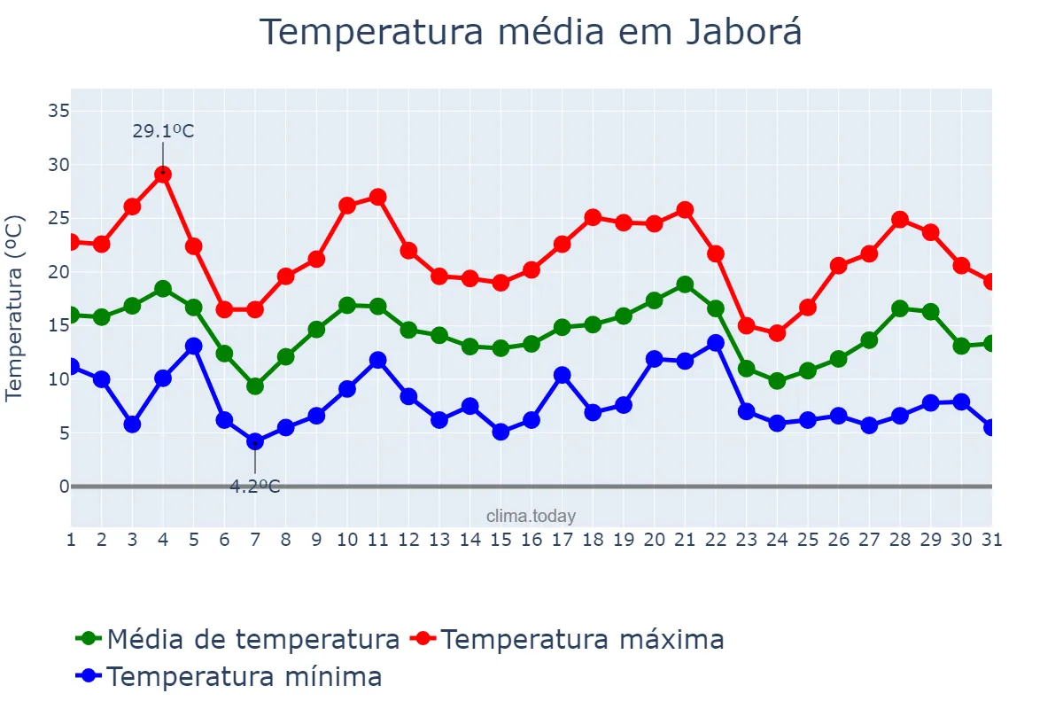 Temperatura em maio em Jaborá, SC, BR