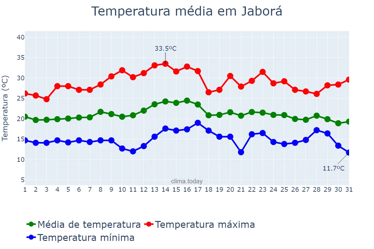 Temperatura em marco em Jaborá, SC, BR