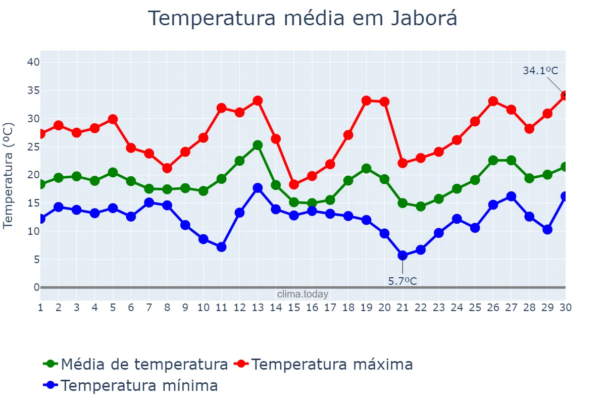 Temperatura em setembro em Jaborá, SC, BR