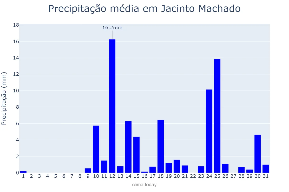 Precipitação em agosto em Jacinto Machado, SC, BR