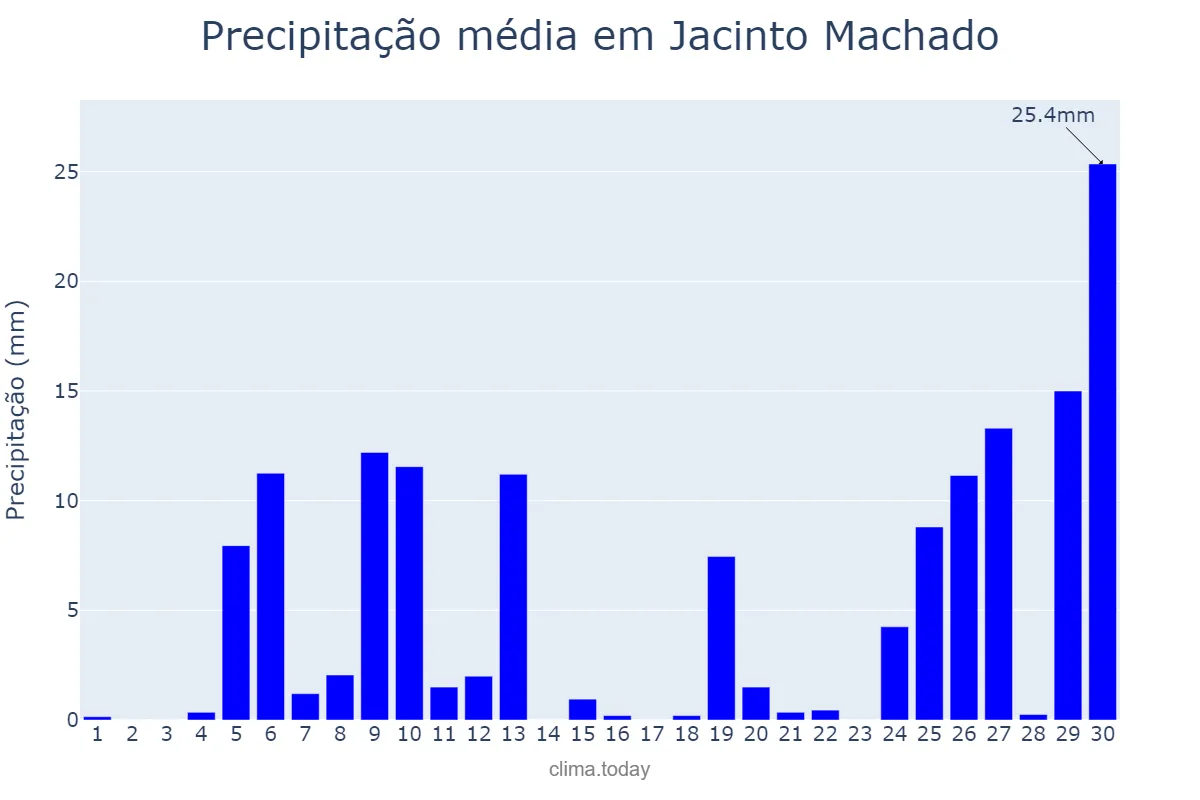 Precipitação em junho em Jacinto Machado, SC, BR