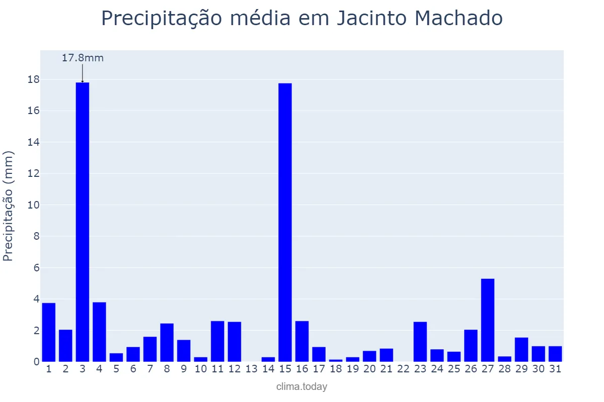 Precipitação em outubro em Jacinto Machado, SC, BR