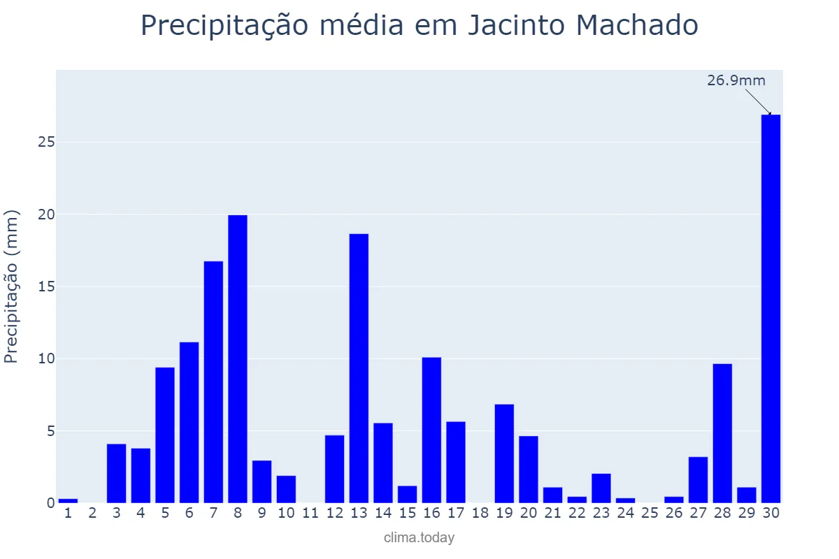 Precipitação em setembro em Jacinto Machado, SC, BR