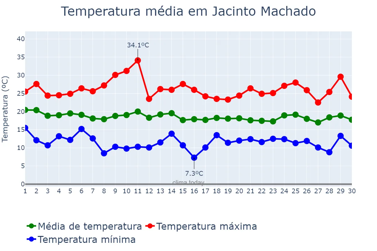 Temperatura em abril em Jacinto Machado, SC, BR