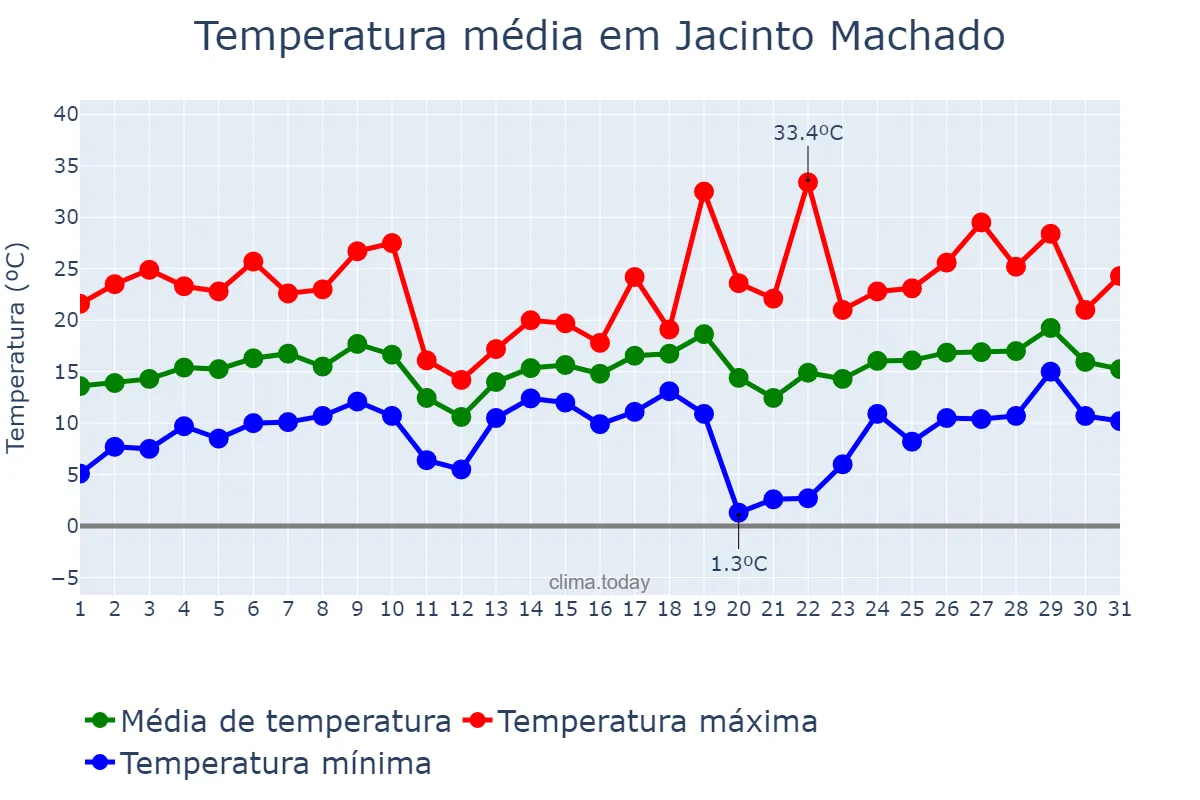 Temperatura em agosto em Jacinto Machado, SC, BR