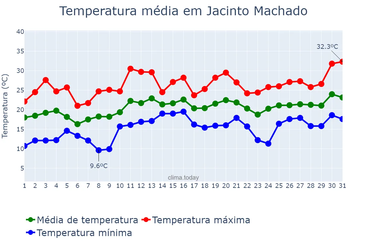 Temperatura em dezembro em Jacinto Machado, SC, BR