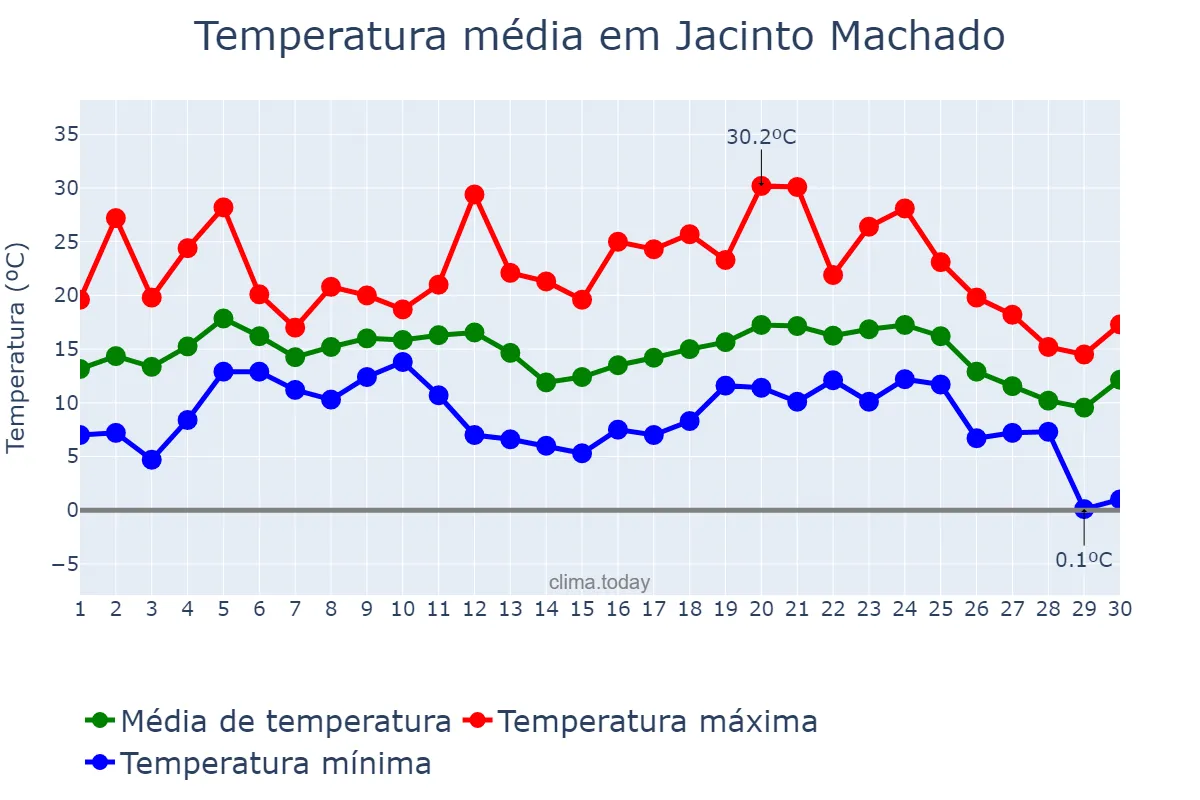 Temperatura em junho em Jacinto Machado, SC, BR