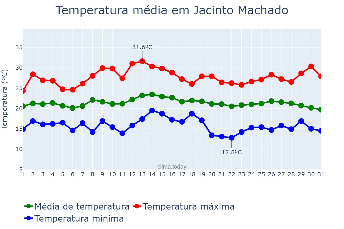 Temperatura em marco em Jacinto Machado, SC, BR