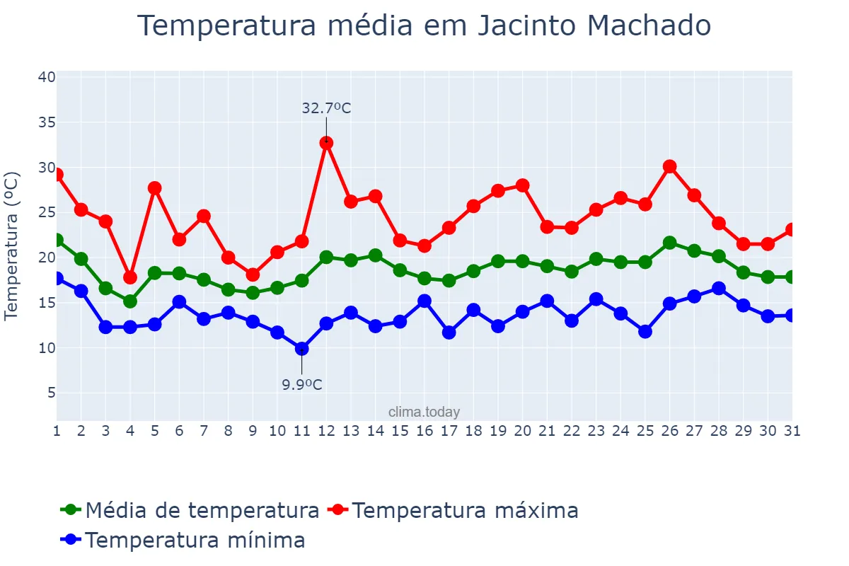 Temperatura em outubro em Jacinto Machado, SC, BR