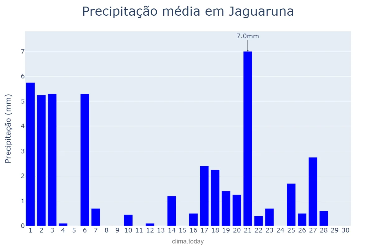 Precipitação em abril em Jaguaruna, SC, BR