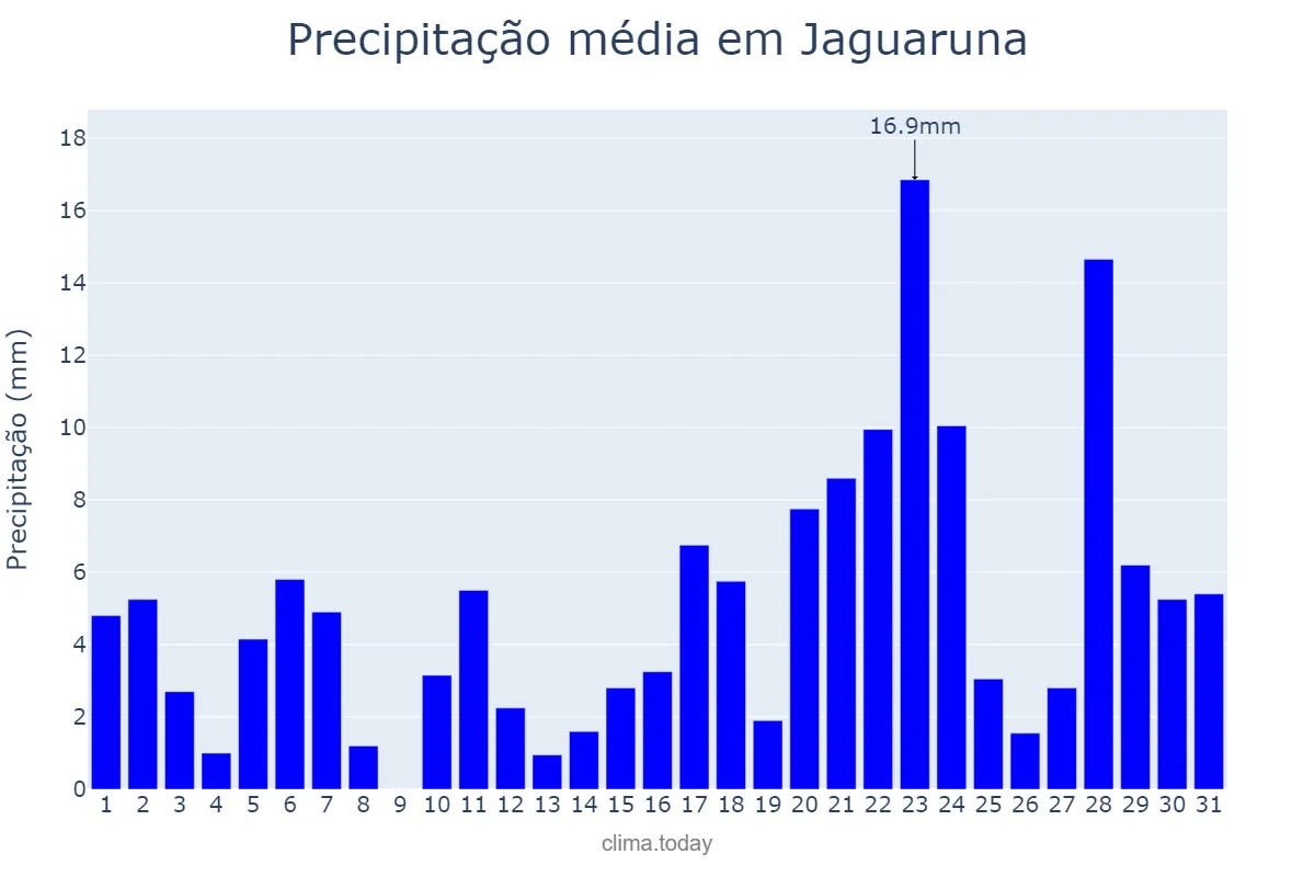 Precipitação em janeiro em Jaguaruna, SC, BR