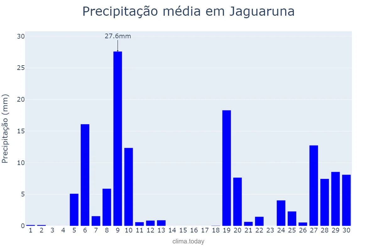 Precipitação em junho em Jaguaruna, SC, BR