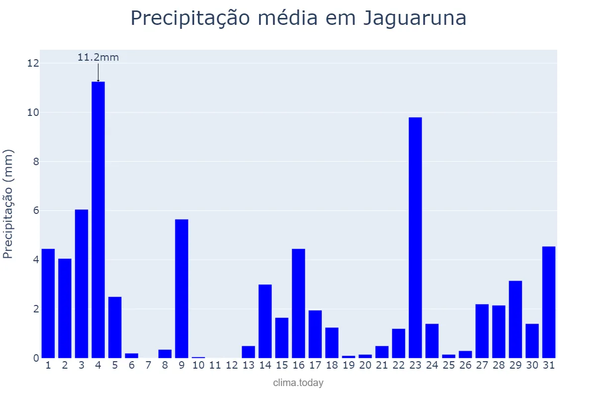 Precipitação em marco em Jaguaruna, SC, BR