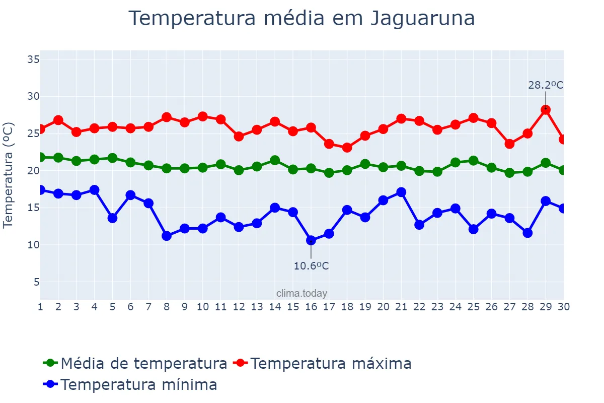 Temperatura em abril em Jaguaruna, SC, BR