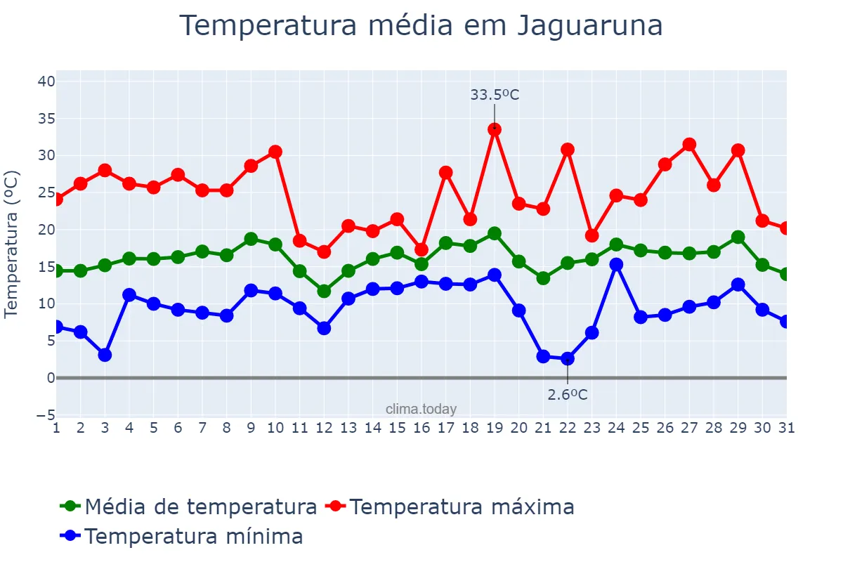 Temperatura em agosto em Jaguaruna, SC, BR