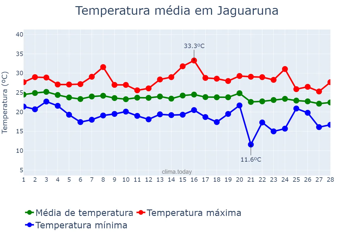 Temperatura em fevereiro em Jaguaruna, SC, BR