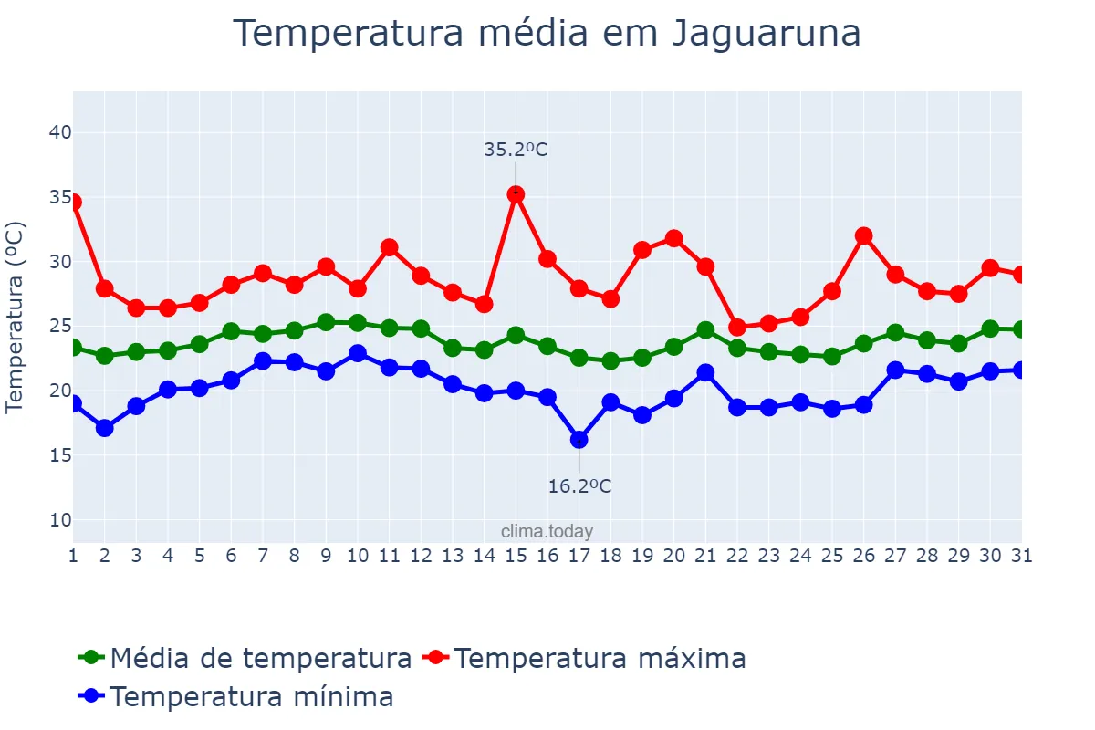 Temperatura em janeiro em Jaguaruna, SC, BR