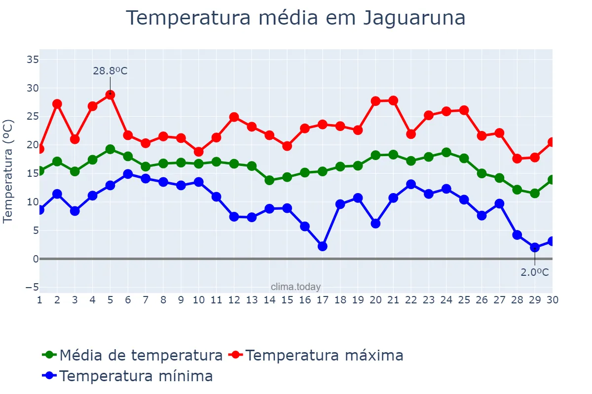 Temperatura em junho em Jaguaruna, SC, BR