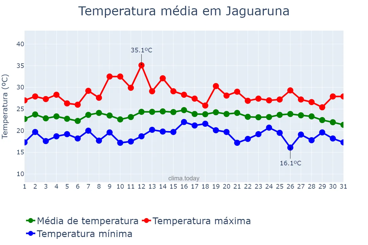 Temperatura em marco em Jaguaruna, SC, BR