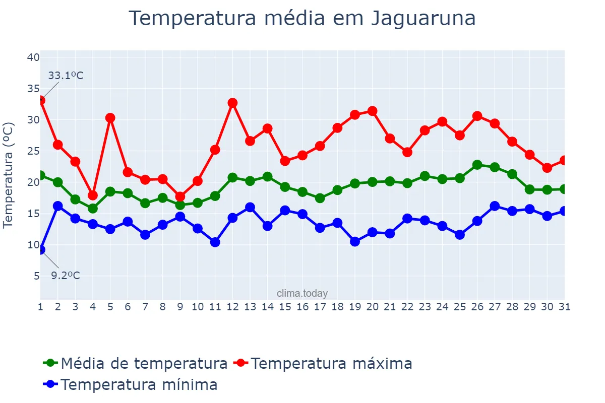 Temperatura em outubro em Jaguaruna, SC, BR