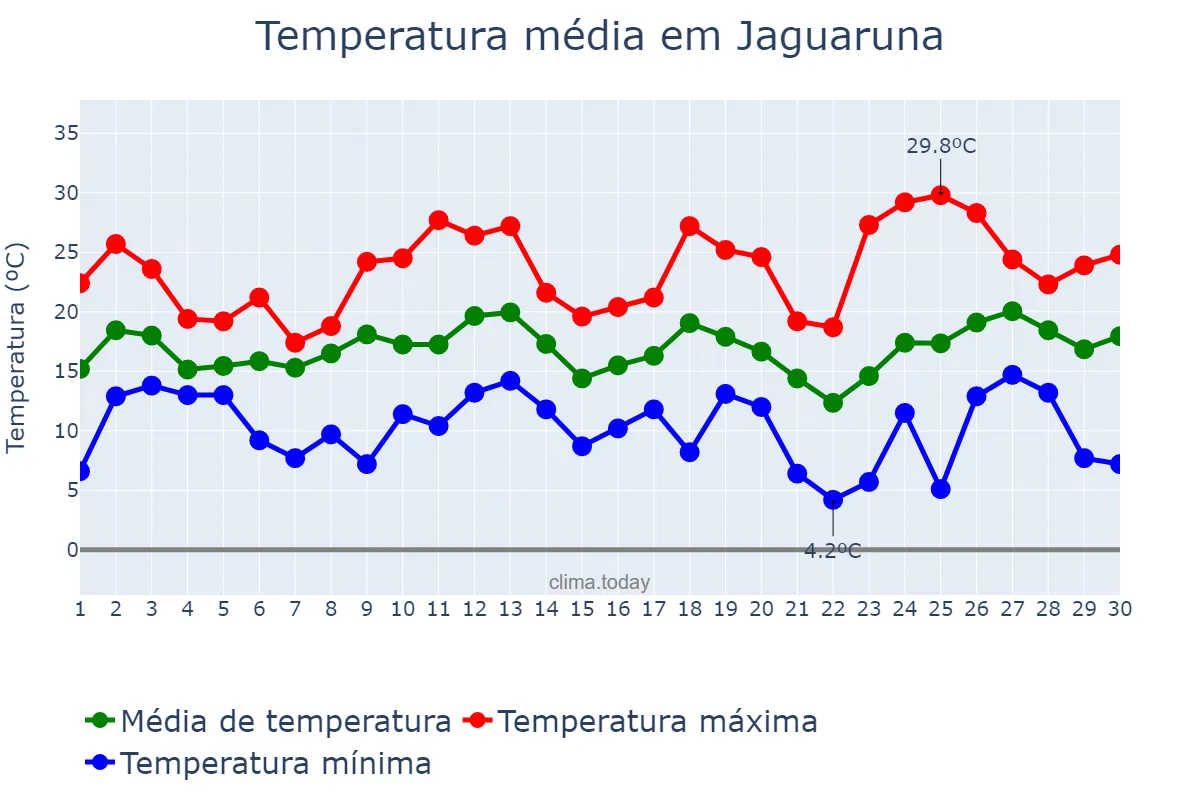 Temperatura em setembro em Jaguaruna, SC, BR