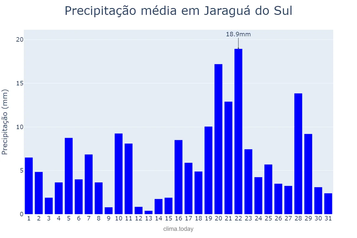 Precipitação em janeiro em Jaraguá do Sul, SC, BR