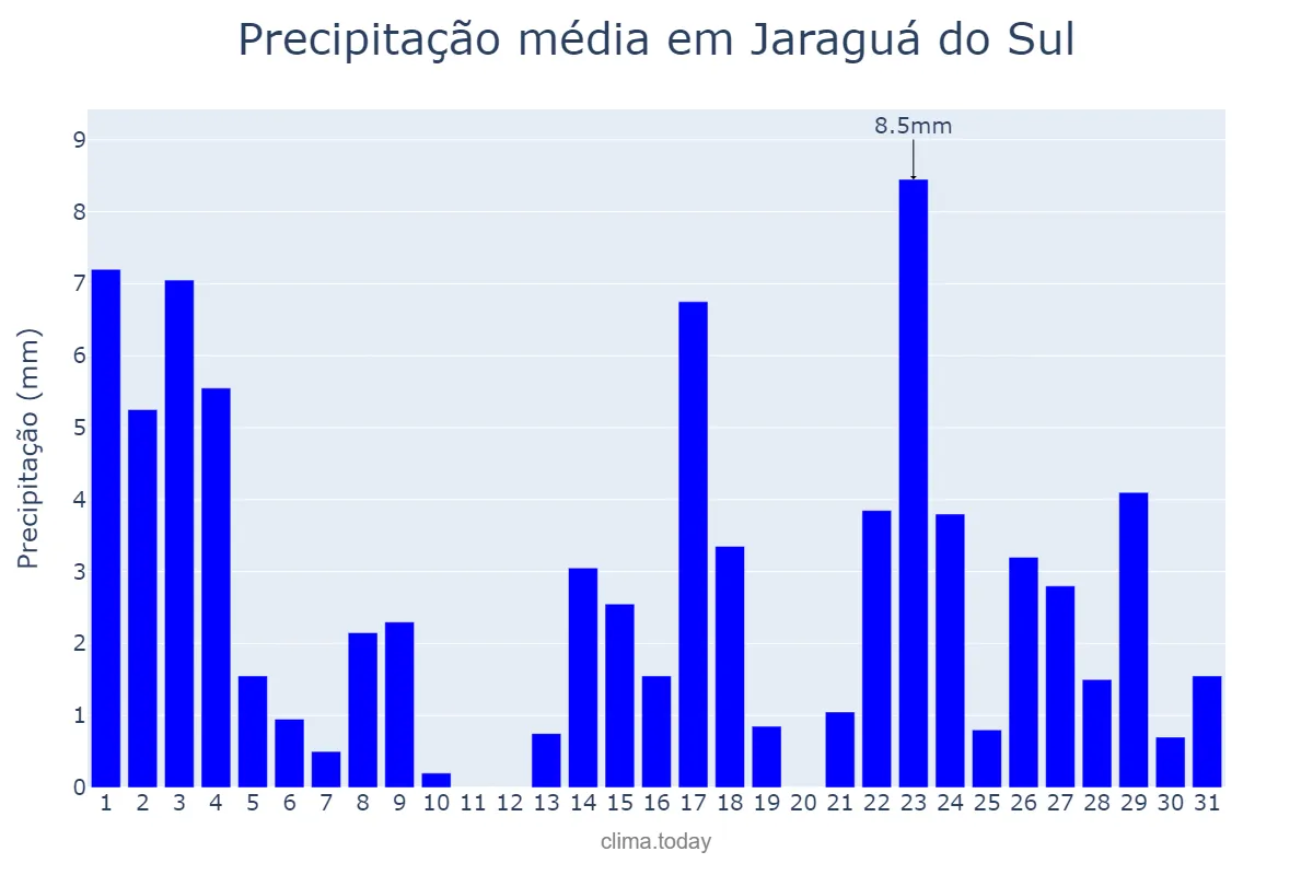 Precipitação em marco em Jaraguá do Sul, SC, BR