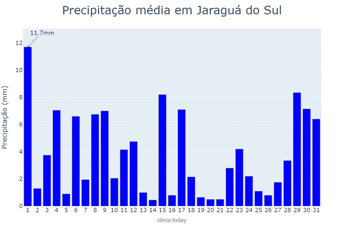 Precipitação em outubro em Jaraguá do Sul, SC, BR