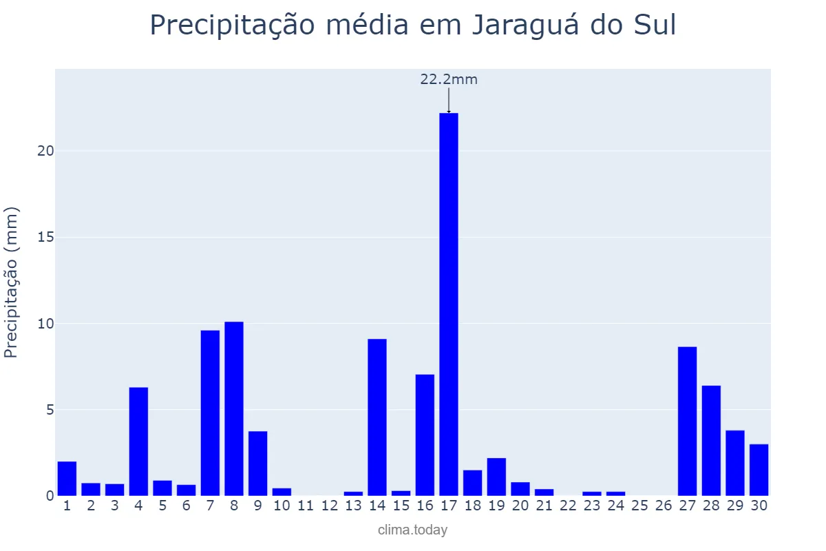 Precipitação em setembro em Jaraguá do Sul, SC, BR
