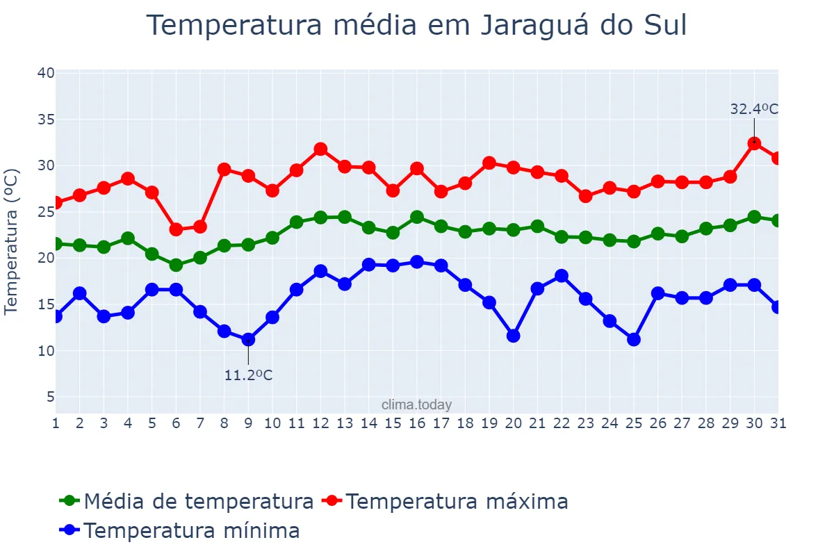 Temperatura em dezembro em Jaraguá do Sul, SC, BR