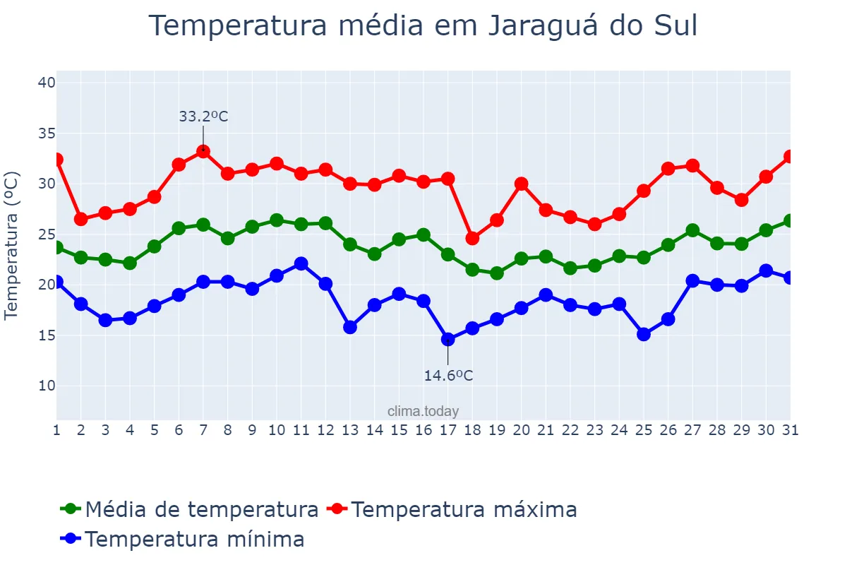 Temperatura em janeiro em Jaraguá do Sul, SC, BR