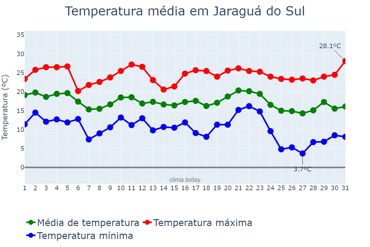 Temperatura em maio em Jaraguá do Sul, SC, BR