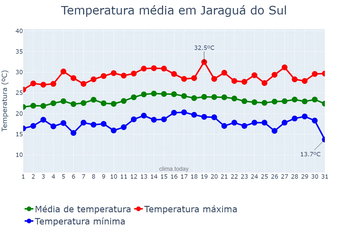 Temperatura em marco em Jaraguá do Sul, SC, BR