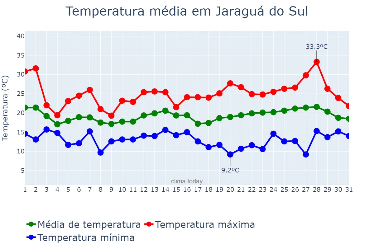 Temperatura em outubro em Jaraguá do Sul, SC, BR
