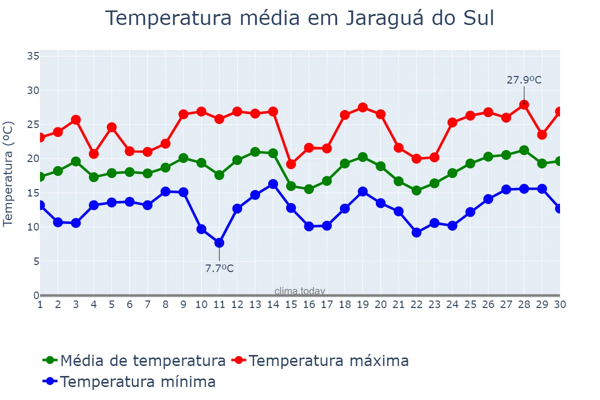Temperatura em setembro em Jaraguá do Sul, SC, BR