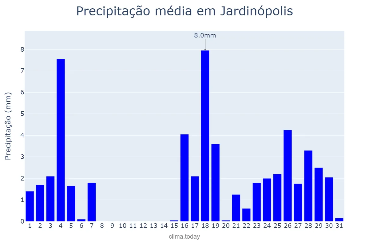 Precipitação em marco em Jardinópolis, SC, BR