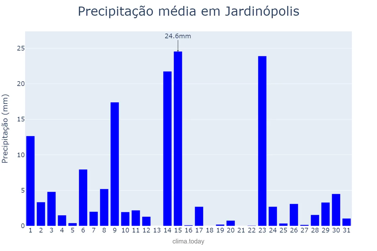 Precipitação em outubro em Jardinópolis, SC, BR
