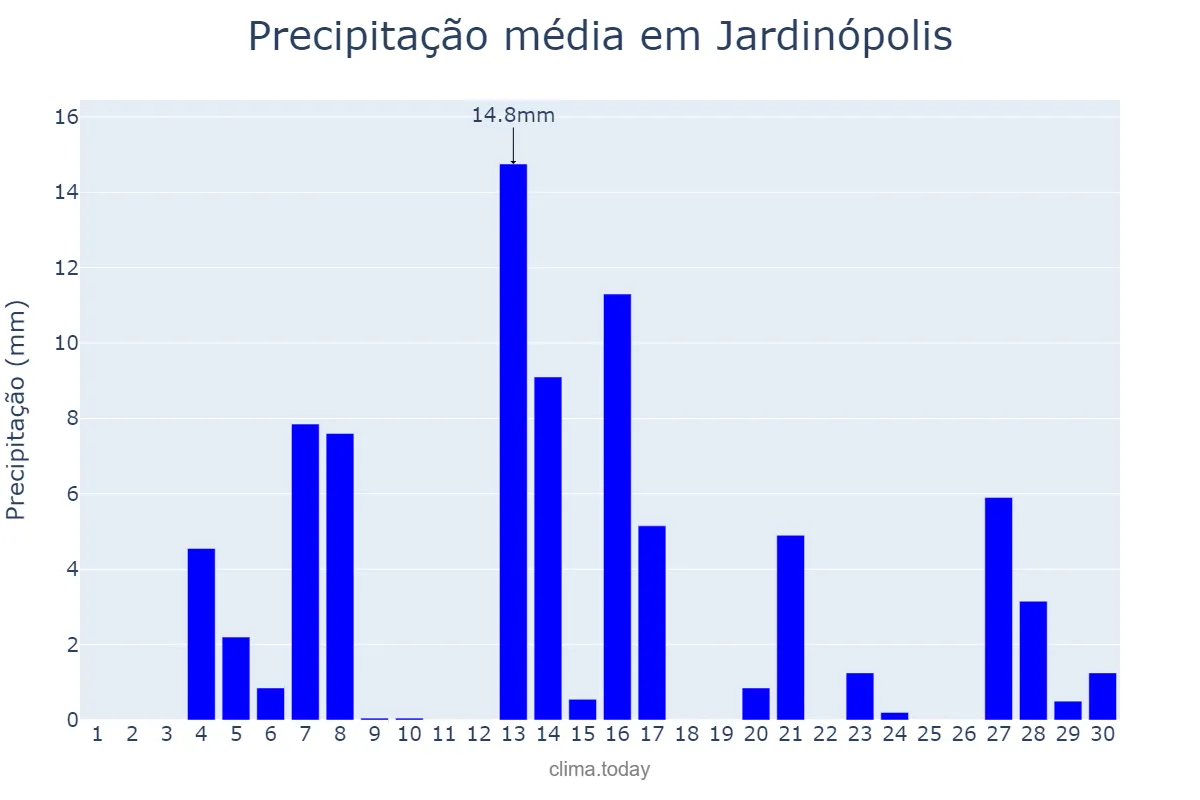 Precipitação em setembro em Jardinópolis, SC, BR