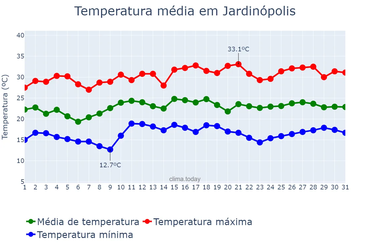 Temperatura em dezembro em Jardinópolis, SC, BR