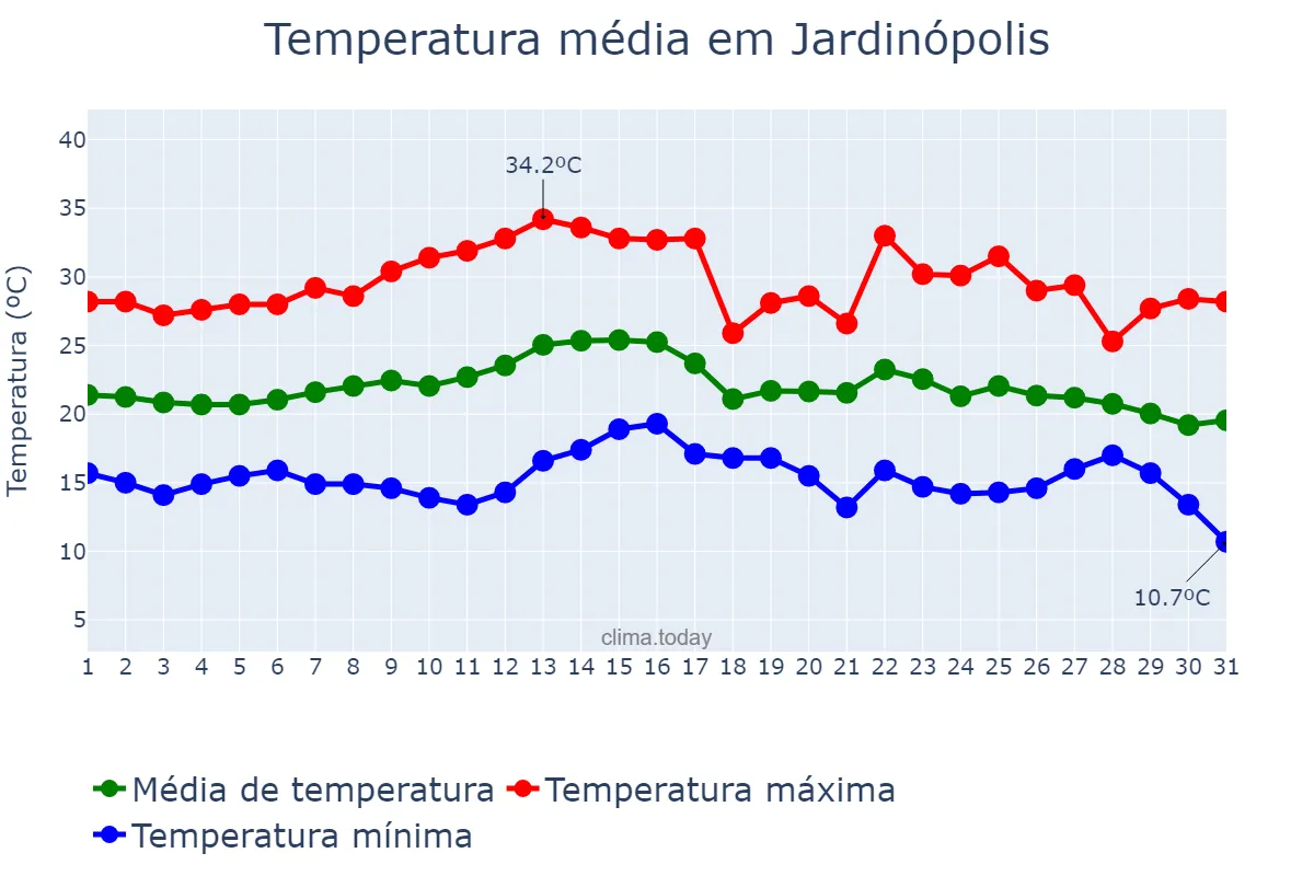 Temperatura em marco em Jardinópolis, SC, BR