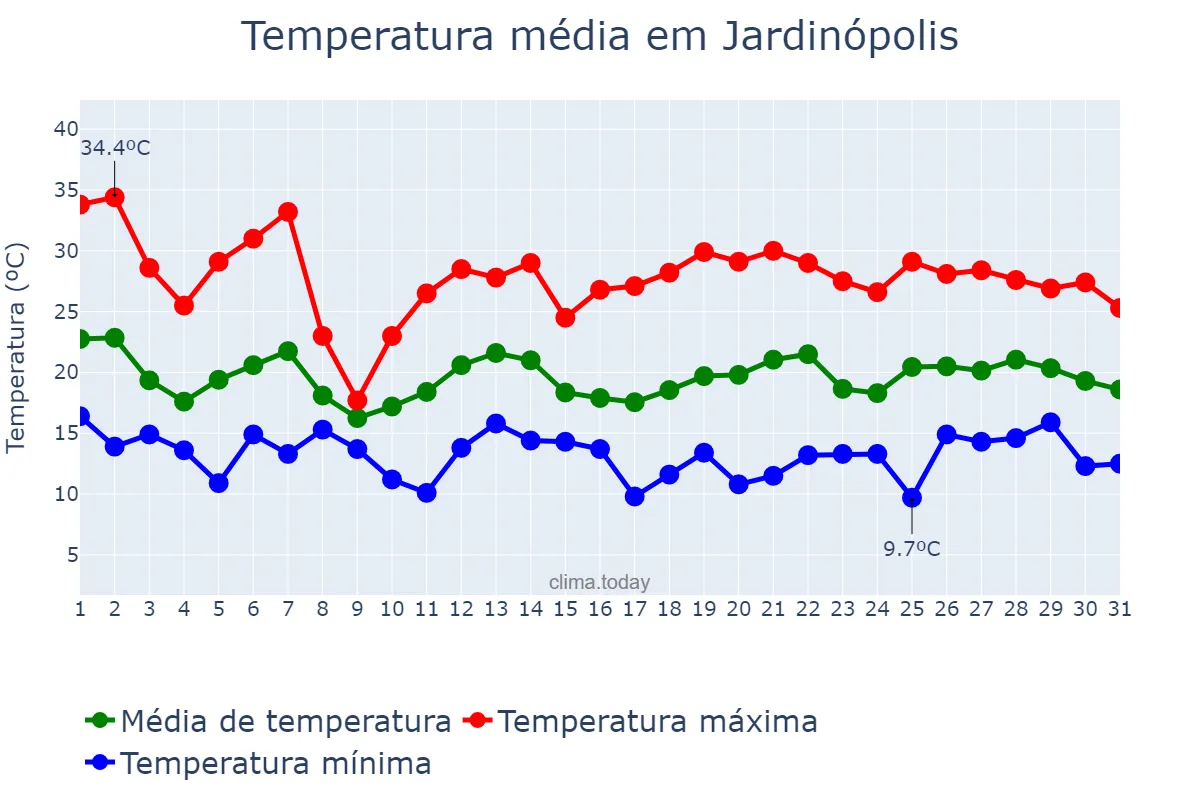 Temperatura em outubro em Jardinópolis, SC, BR