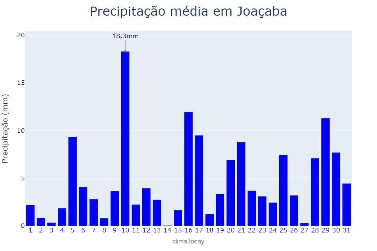 Precipitação em janeiro em Joaçaba, SC, BR