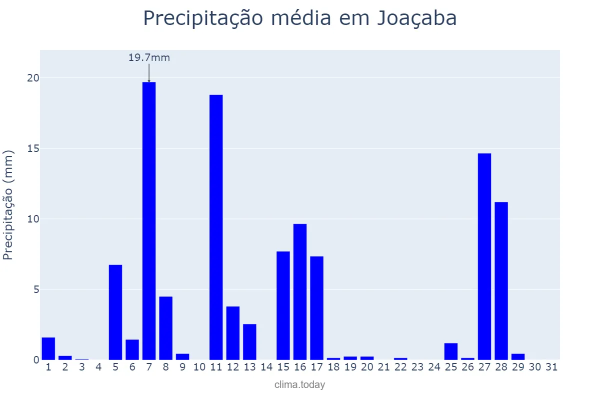 Precipitação em julho em Joaçaba, SC, BR