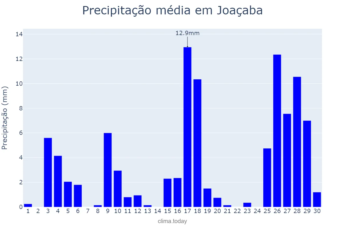 Precipitação em novembro em Joaçaba, SC, BR