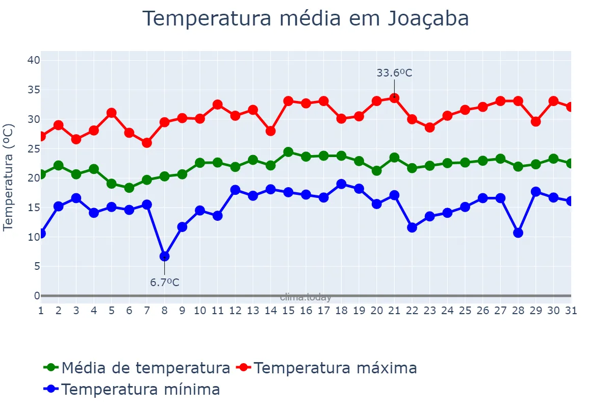 Temperatura em dezembro em Joaçaba, SC, BR