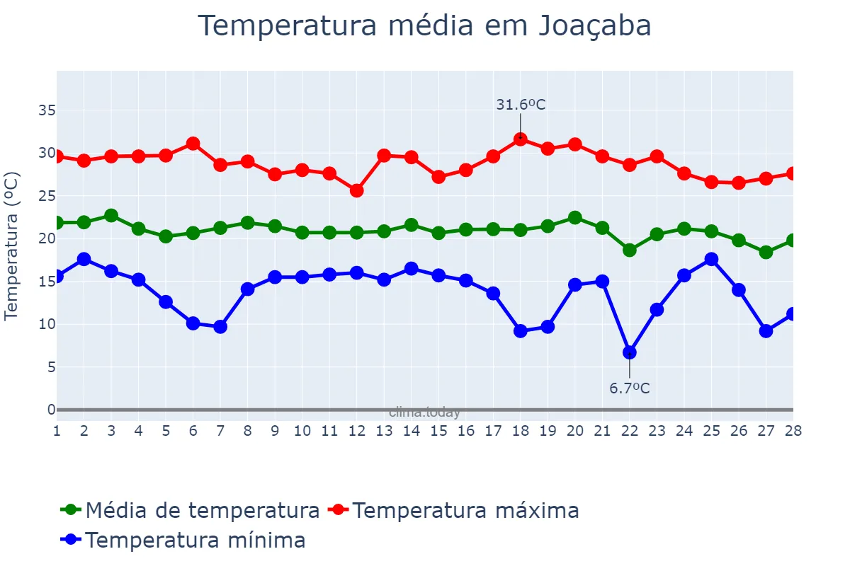 Temperatura em fevereiro em Joaçaba, SC, BR