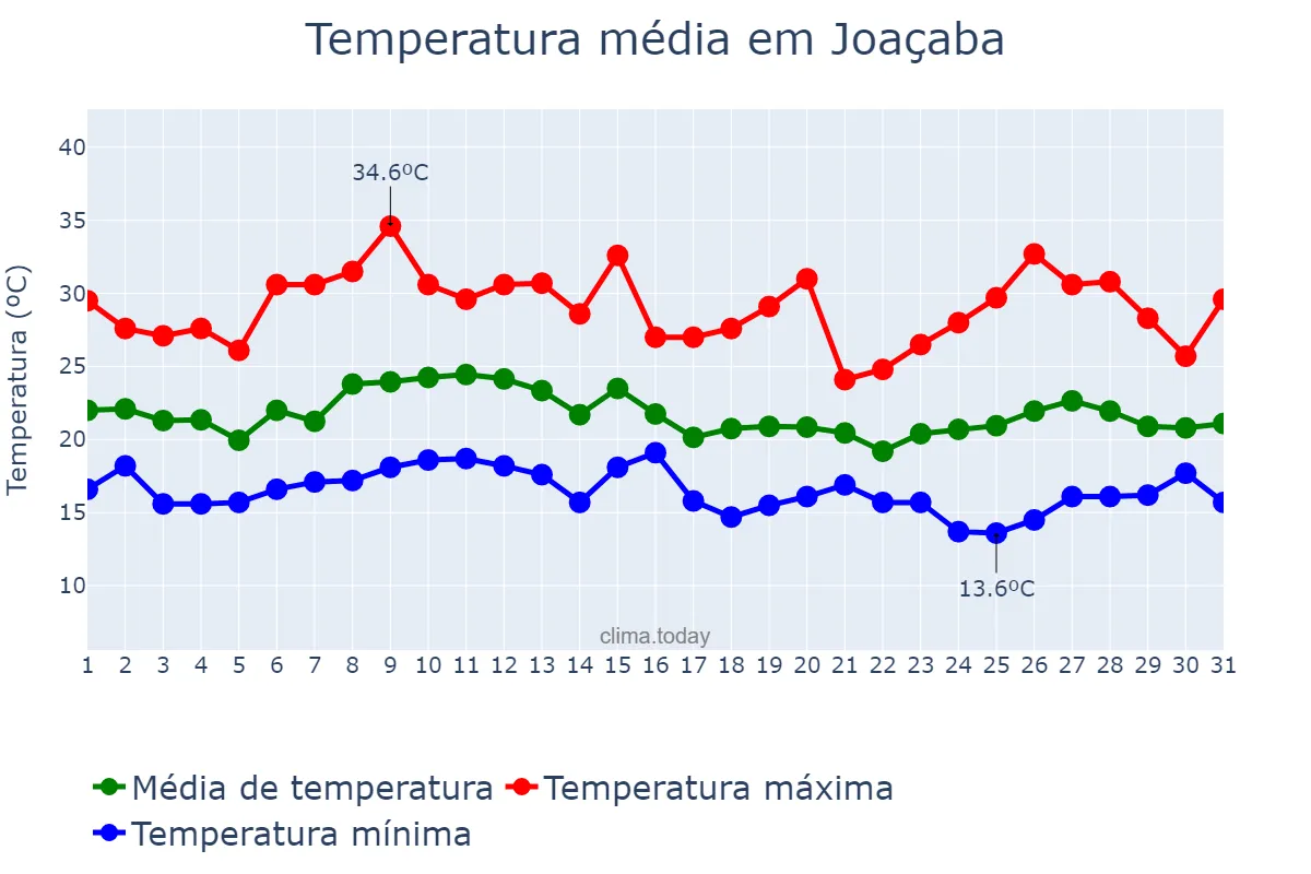 Temperatura em janeiro em Joaçaba, SC, BR